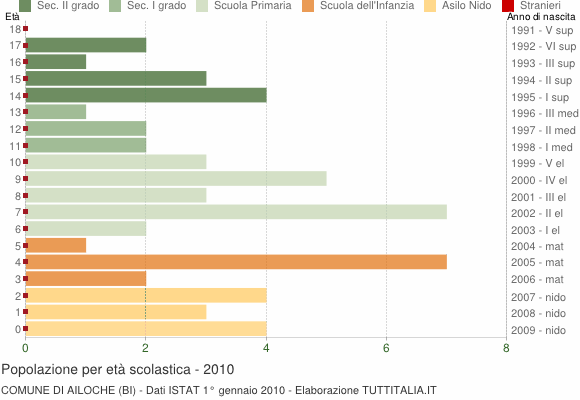 Grafico Popolazione in età scolastica - Ailoche 2010