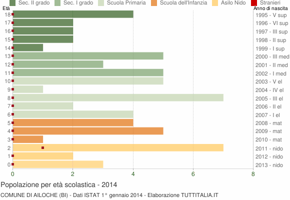Grafico Popolazione in età scolastica - Ailoche 2014