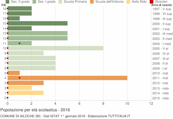 Grafico Popolazione in età scolastica - Ailoche 2016