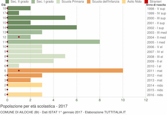 Grafico Popolazione in età scolastica - Ailoche 2017
