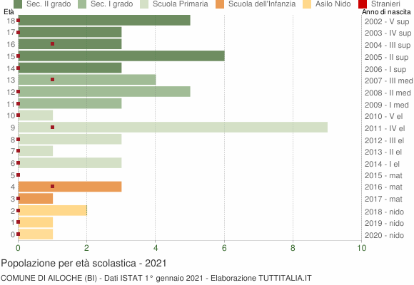 Grafico Popolazione in età scolastica - Ailoche 2021