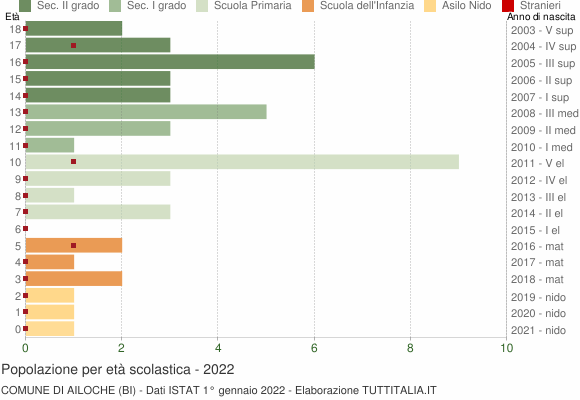 Grafico Popolazione in età scolastica - Ailoche 2022