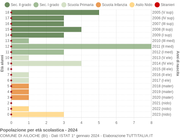 Grafico Popolazione in età scolastica - Ailoche 2024