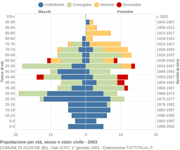 Grafico Popolazione per età, sesso e stato civile Comune di Ailoche (BI)