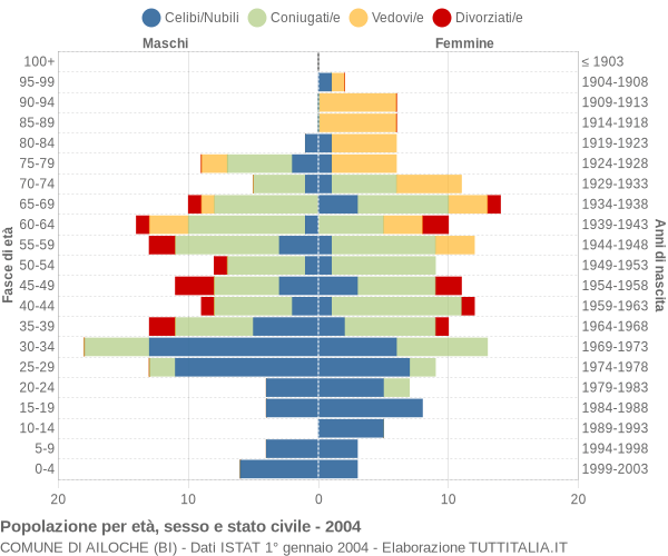 Grafico Popolazione per età, sesso e stato civile Comune di Ailoche (BI)