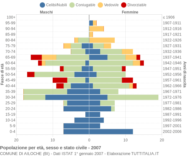 Grafico Popolazione per età, sesso e stato civile Comune di Ailoche (BI)