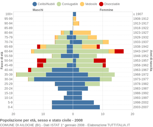 Grafico Popolazione per età, sesso e stato civile Comune di Ailoche (BI)