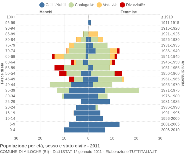 Grafico Popolazione per età, sesso e stato civile Comune di Ailoche (BI)