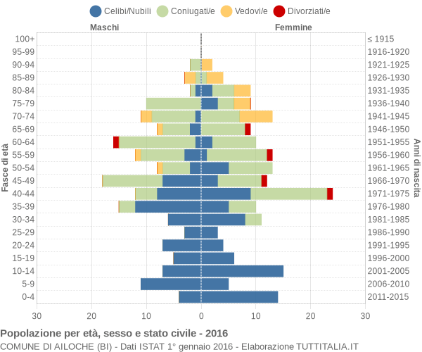 Grafico Popolazione per età, sesso e stato civile Comune di Ailoche (BI)