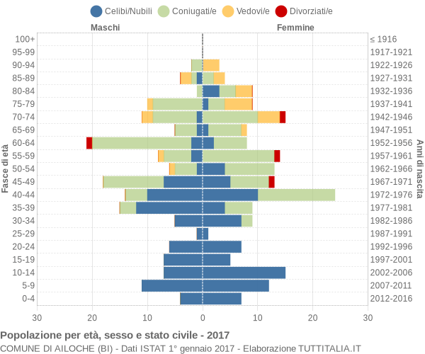 Grafico Popolazione per età, sesso e stato civile Comune di Ailoche (BI)