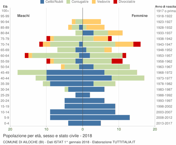 Grafico Popolazione per età, sesso e stato civile Comune di Ailoche (BI)