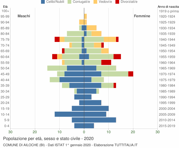 Grafico Popolazione per età, sesso e stato civile Comune di Ailoche (BI)