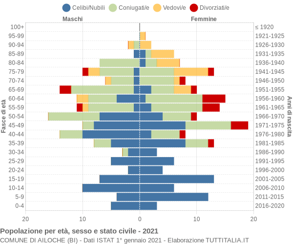 Grafico Popolazione per età, sesso e stato civile Comune di Ailoche (BI)