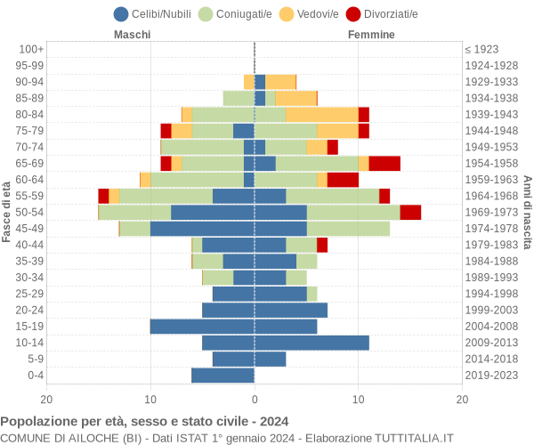 Grafico Popolazione per età, sesso e stato civile Comune di Ailoche (BI)