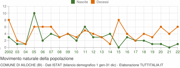 Grafico movimento naturale della popolazione Comune di Ailoche (BI)