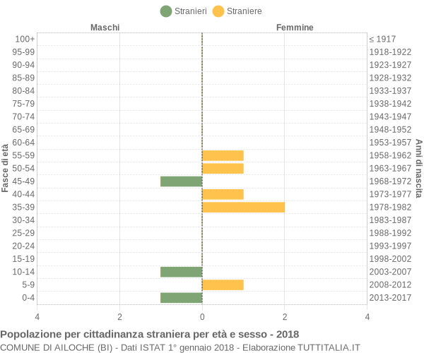 Grafico cittadini stranieri - Ailoche 2018