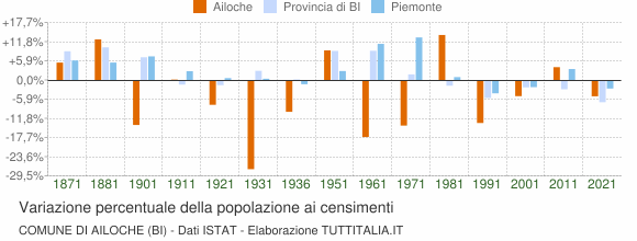 Grafico variazione percentuale della popolazione Comune di Ailoche (BI)