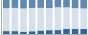Grafico struttura della popolazione Comune di Ailoche (BI)