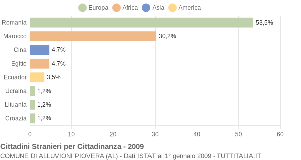 Grafico cittadinanza stranieri - Alluvioni Piovera 2009