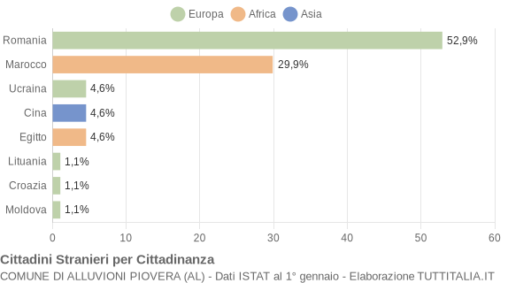 Grafico cittadinanza stranieri - Alluvioni Piovera 2011