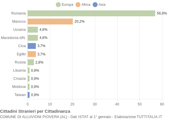 Grafico cittadinanza stranieri - Alluvioni Piovera 2013