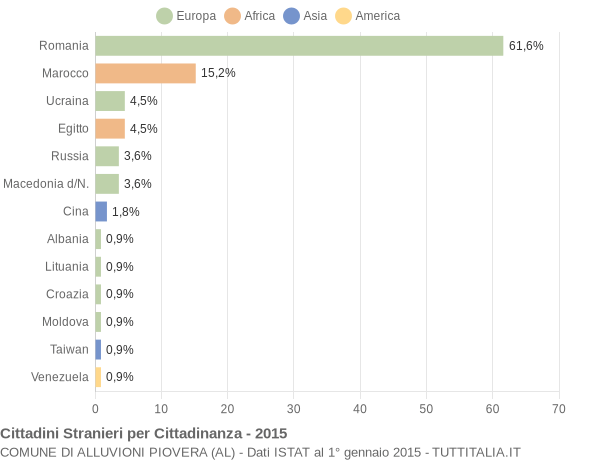 Grafico cittadinanza stranieri - Alluvioni Piovera 2015