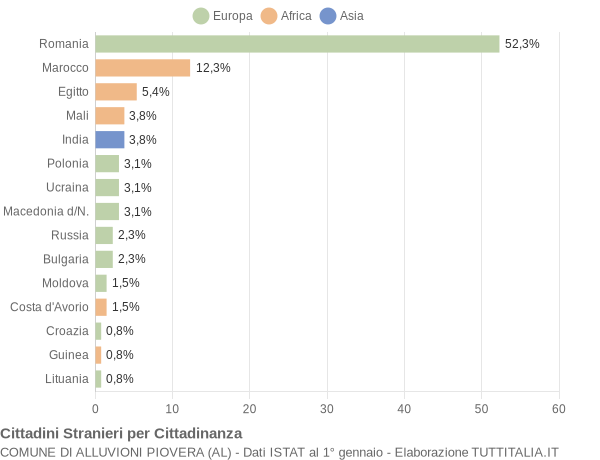 Grafico cittadinanza stranieri - Alluvioni Piovera 2019