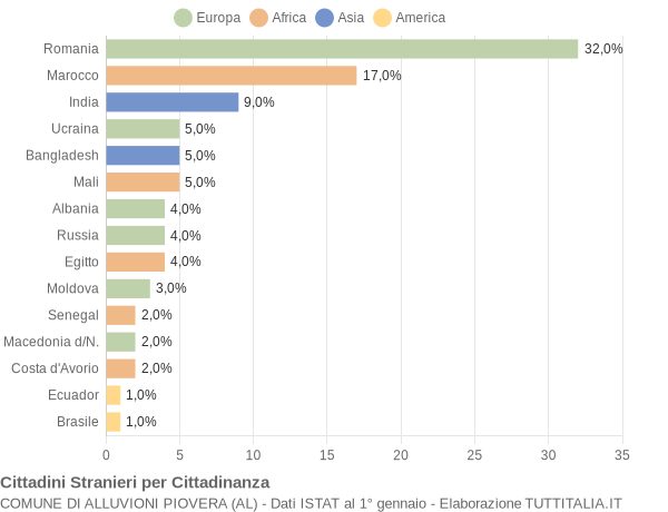 Grafico cittadinanza stranieri - Alluvioni Piovera 2022