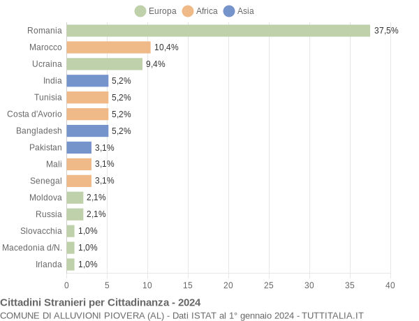 Grafico cittadinanza stranieri - Alluvioni Piovera 2024