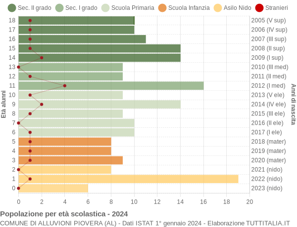 Grafico Popolazione in età scolastica - Alluvioni Piovera 2024