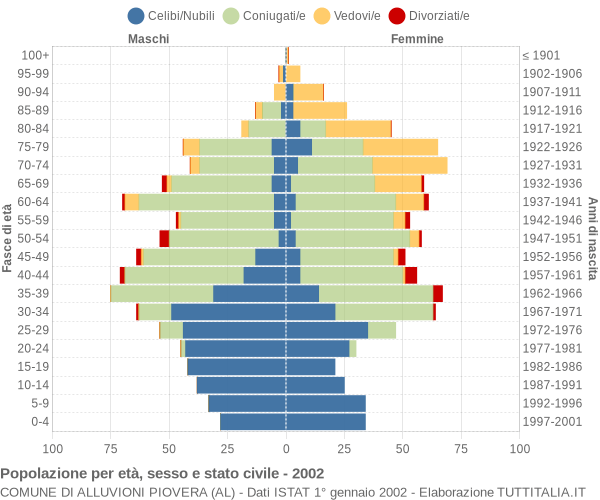 Grafico Popolazione per età, sesso e stato civile Comune di Alluvioni Piovera (AL)