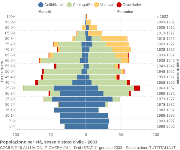 Grafico Popolazione per età, sesso e stato civile Comune di Alluvioni Piovera (AL)