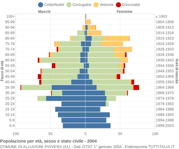 Grafico Popolazione per età, sesso e stato civile Comune di Alluvioni Piovera (AL)