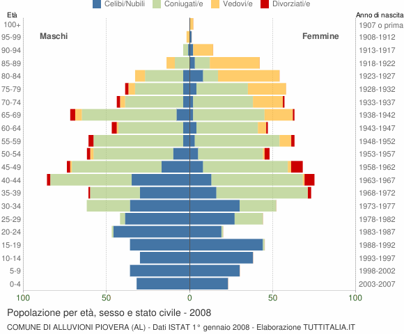 Grafico Popolazione per età, sesso e stato civile Comune di Alluvioni Piovera (AL)