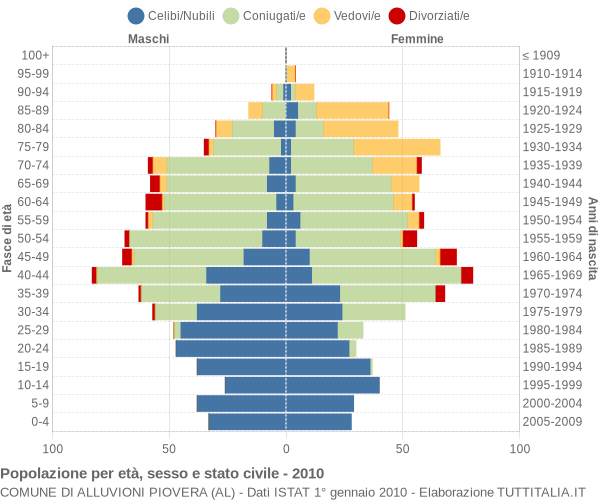 Grafico Popolazione per età, sesso e stato civile Comune di Alluvioni Piovera (AL)