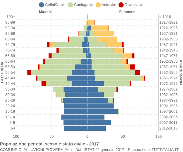 Grafico Popolazione per età, sesso e stato civile Comune di Alluvioni Piovera (AL)