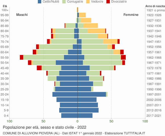 Grafico Popolazione per età, sesso e stato civile Comune di Alluvioni Piovera (AL)
