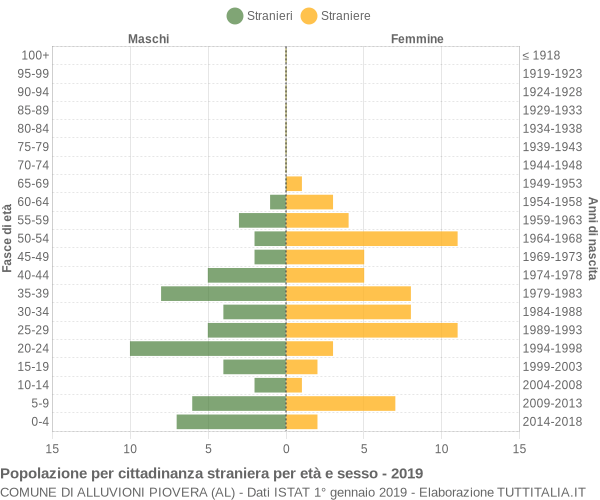 Grafico cittadini stranieri - Alluvioni Piovera 2019