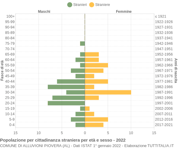 Grafico cittadini stranieri - Alluvioni Piovera 2022