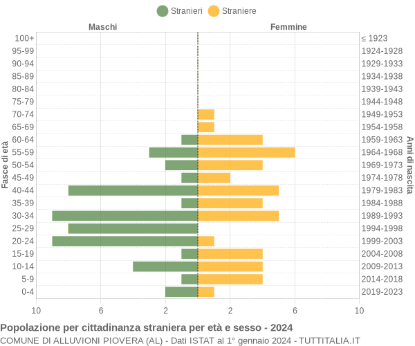 Grafico cittadini stranieri - Alluvioni Piovera 2024