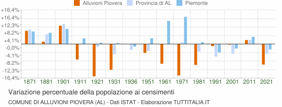 Grafico variazione percentuale della popolazione Comune di Alluvioni Piovera (AL)