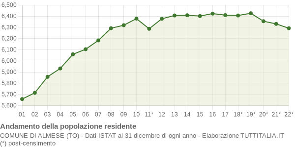 Andamento popolazione Comune di Almese (TO)