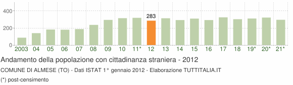 Grafico andamento popolazione stranieri Comune di Almese (TO)