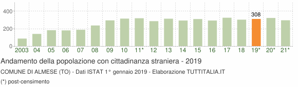 Grafico andamento popolazione stranieri Comune di Almese (TO)