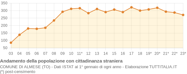 Andamento popolazione stranieri Comune di Almese (TO)