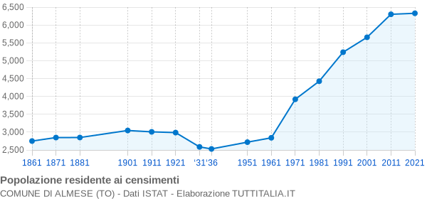 Grafico andamento storico popolazione Comune di Almese (TO)