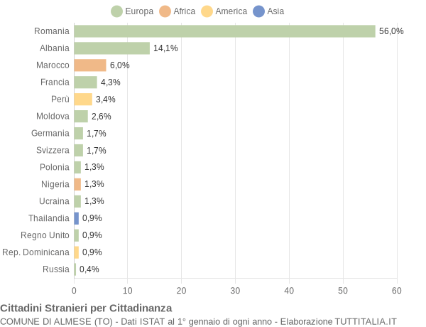 Grafico cittadinanza stranieri - Almese 2008