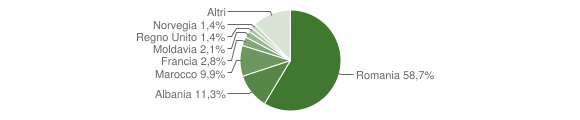 Grafico cittadinanza stranieri - Almese 2012