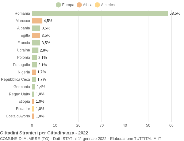 Grafico cittadinanza stranieri - Almese 2022