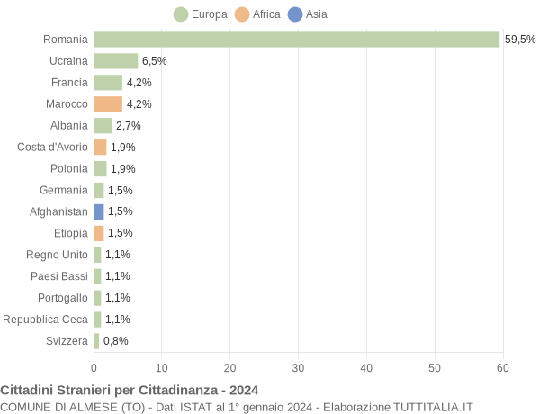 Grafico cittadinanza stranieri - Almese 2024